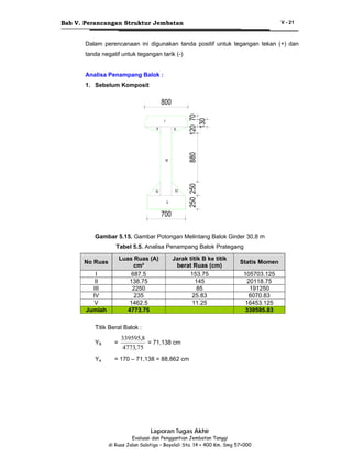 Bab V. Perancangan Struktur Jembatan

V - 21

Dalam perencanaan ini digunakan tanda positif untuk tegangan tekan (+) dan
tanda negatif untuk tegangan tarik (-)
Analisa Penampang Balok :
1. Sebelum Komposit

Gambar 5.15. Gambar Potongan Melintang Balok Girder 30,8 m
Tabel 5.5. Analisa Penampang Balok Prategang
Luas Ruas (A)
cm²
687.5
138.75
2250
235
1462.5
4773.75

No Ruas
I
II
III
IV
V
Jumlah

Jarak titik B ke titik
berat Ruas (cm)
153.75
145
85
25.83
11.25

Statis Momen
105703.125
20118.75
191250
6070.83
16453.125
339595.83

Titik Berat Balok :

339595,8
= 71,138 cm
4773,75

YB

=

Ya

= 170 – 71,138 = 88,862 cm

Laporan Tugas Akhir
Evaluasi dan Penggantian Jembatan Tanggi
di Ruas Jalan Salatiga – Boyolali Sta. 14 + 400 Km. Smg 57+000

 