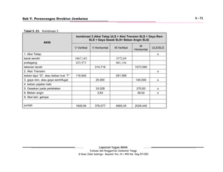 V - 73

Bab V. Perancangan Struktur Jembatan

Tabel 5. 23. Kombinasi 3

AKSI

kombinasi 3 (Aksi Tetap ULS + Aksi Transien SLS + Gaya Rem
SLS + Gaya Gesek SLS+ Beban Angin SLS)
V Vertikal

1. Aksi Tetap:
berat sendiri
prategang
tekanan tanah
2. Aksi Transien:
beban lajur “D”, atau beban truk “T”
3. gaya rem, atau gaya sentrifugal
4. beban pejalan kaki
5. Gesekan pada perletakan
8. Beban angin
9. Aksi lain: gempa
jumlah

V Horisontal

M Vertikal

M
Horisontal

ULS/SLS
x

1067,143
425,973

3572,69
801,156
314,719

1573,595
o

116.640

291.599
25.000

o

33.028
3,83

1609,56

145.000
270,83
39,02

o
o

376,577

4665,45

2028,445

Laporan Tugas Akhir
Evaluasi dan Penggantian Jembatan Tanggi
di Ruas Jalan Salatiga – Boyolali Sta. 14 + 400 Km. Smg 57+000

 