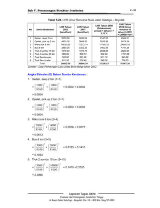 Bab V. Perancangan Struktur Jembatan

V - 92

Tabel 5.28. LHR Umur Rencana Ruas Jalan Salatiga – Boyolali

No

Jenis Kendaraan

LHR Tahun
2002
(kend/hari)

1
2
3
4
5
6
7
8

Sedan, Jeep 2 ton
Opelet, pick up 2 ton
Mikro truk 6 ton
Bus 8 ton
Truk 2 sumbu 15 ton
Truk 3 sumbu 23 ton
Truk Gandengan
Truk Semi trailer
Total

5059.00
4803.00
14633.00
2850.00
1678.00
685.00
503.00
451.00
30662.00

LHR Tahun
2007
(kend/hari)

LHR Tahun 2008
(Pelaksanaan
proyek 1 tahun) i =
3,33 %

LHR Tahun
2018 (Umur
rencana 10
tahun) LHR11
= LHR0(1+i)11

5950.68
5649.55
17212.14
3352.33
1973.76
805.73
591.66
530.49
36066.34

6147.05
5835.99
17780.15
3462.95
2038.89
832.32
611.18
548.00
37256.53

8504.91
8074.54
24600.19
4791.26
2820.96
1151.58
845.62
758.20
51547.26

Sumber : Data Perhitungan Lalu Lintas Bina Marga tahun 2002

Angka Ekivalen (E) Beban Sumbu Kendaraan :
1. Sedan, Jeep 2 ton (1+1)
4

⎛ 1000 ⎞
⎛ 1000 ⎞
⎟ +⎜
⎟
⎝ 8160 ⎠
⎝ 8160 ⎠

4

= ⎜

= 0.0002 + 0.0002

= 0.0004
2. Opelet, pick up 2 ton (1+1)
4

⎛ 1000 ⎞
⎛ 1000 ⎞
⎟ +⎜
⎟
⎝ 8160 ⎠
⎝ 8160 ⎠

4

= ⎜

= 0.0002 + 0.0002

= 0.0004
3. Mikro truk 6 ton (2+4)
4

⎛ 2000 ⎞
⎛ 4000 ⎞
⎟ +⎜
⎟
⎝ 8160 ⎠
⎝ 8160 ⎠

4

=⎜

= 0.0036 + 0.0577

= 0.0613
4. Bus 8 ton (3+5)
4

⎛ 3000 ⎞ ⎛ 5000 ⎞
= ⎜
⎟ +⎜
⎟
⎝ 8160 ⎠ ⎝ 8160 ⎠

4

= 0.0183 + 0.1410

= 0.1593
5. Truk 2 sumbu 15 ton (5+10)
4

⎛ 5000 ⎞
⎛ 10000 ⎞
=⎜
⎟ +⎜
⎟
⎝ 8160 ⎠
⎝ 8160 ⎠

4

= 0.1410 +2.2555

= 2.3965

Laporan Tugas Akhir
Evaluasi dan Penanganan Jembatan Tanggi
di Ruas Jalan Salatiga – Boyolali Sta. 14 + 400 Km. Smg 57+000

 
