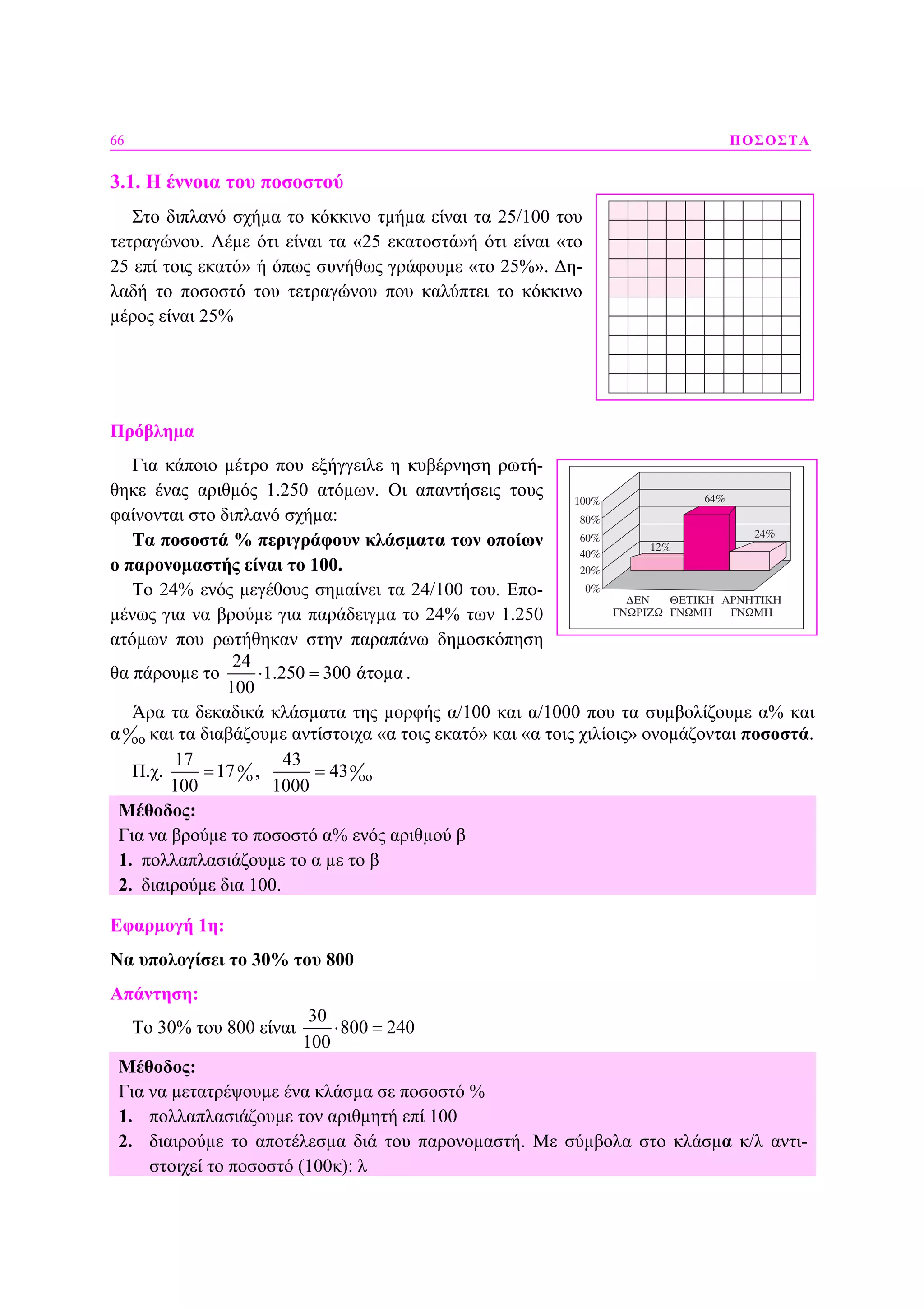 66 ΠΟΣΟΣΤΑ
3.1. Η έννοια του ποσοστού
Στο διπλανό σχήµα το κόκκινο τµήµα είναι τα 25/100 του
τετραγώνου. Λέµε ότι είναι τα «25 εκατοστά»ή ότι είναι «το
25 επί τοις εκατό» ή όπως συνήθως γράφουµε «το 25%». ∆η-
λαδή το ποσοστό του τετραγώνου που καλύπτει το κόκκινο
µέρος είναι 25%
Πρόβληµα
Για κάποιο µέτρο που εξήγγειλε η κυβέρνηση ρωτή-
θηκε ένας αριθµός 1.250 ατόµων. Οι απαντήσεις τους
φαίνονται στο διπλανό σχήµα:
Τα ποσοστά % περιγράφουν κλάσµατα των οποίων
ο παρονοµαστής είναι το 100.
Το 24% ενός µεγέθους σηµαίνει τα 24/100 του. Επο-
µένως για να βρούµε για παράδειγµα το 24% των 1.250
ατόµων που ρωτήθηκαν στην παραπάνω δηµοσκόπηση
θα πάρουµε το
24
1.250 300 άτοµα
100
⋅ = .
Άρα τα δεκαδικά κλάσµατα της µορφής α/100 και α/1000 που τα συµβολίζουµε α% και
αo
oo και τα διαβάζουµε αντίστοιχα «α τοις εκατό» και «α τοις χιλίοις» ονοµάζονται ποσοστά.
Π.χ. o o
o oo
17 43
17 , 43
100 1000
= =
Μέθοδος:
Για να βρούµε το ποσοστό α% ενός αριθµού β
1. πολλαπλασιάζουµε το α µε το β
2. διαιρούµε δια 100.
Εφαρµογή 1η:
Να υπολογίσει το 30% του 800
Απάντηση:
Το 30% του 800 είναι
30
800 240
100
⋅ =
Μέθοδος:
Για να µετατρέψουµε ένα κλάσµα σε ποσοστό %
1. πολλαπλασιάζουµε τον αριθµητή επί 100
2. διαιρούµε το αποτέλεσµα διά του παρονοµαστή. Με σύµβολα στο κλάσµα κ/λ αντι-
στοιχεί το ποσοστό (100κ): λ
 