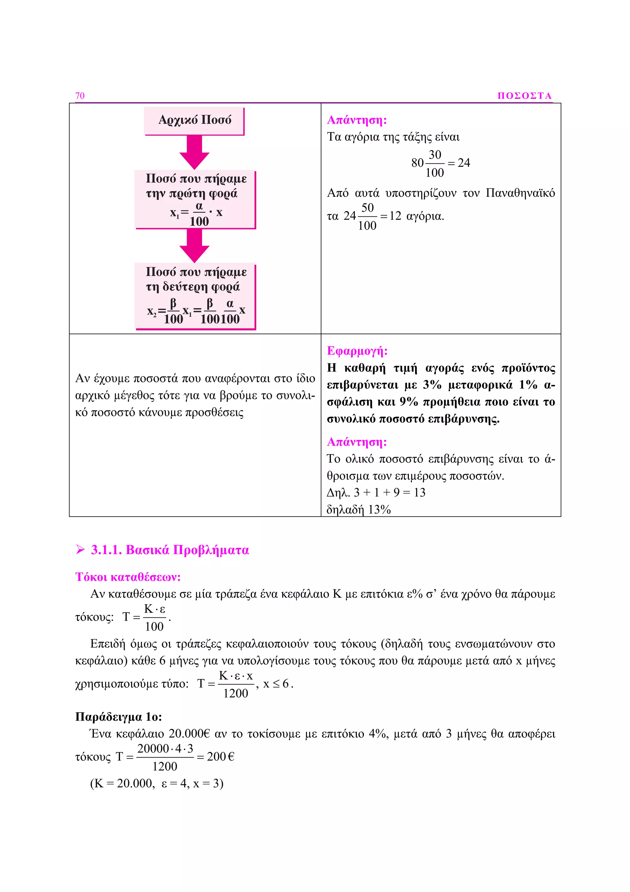 70 ΠΟΣΟΣΤΑ
Απάντηση:
Τα αγόρια της τάξης είναι
30
80 24
100
=
Από αυτά υποστηρίζουν τον Παναθηναϊκό
τα
50
24 12
100
= αγόρια.
Αν έχουµε ποσοστά που αναφέρονται στο ίδιο
αρχικό µέγεθος τότε για να βρούµε το συνολι-
κό ποσοστό κάνουµε προσθέσεις
Εφαρµογή:
Η καθαρή τιµή αγοράς ενός προϊόντος
επιβαρύνεται µε 3% µεταφορικά 1% α-
σφάλιση και 9% προµήθεια ποιο είναι το
συνολικό ποσοστό επιβάρυνσης.
Απάντηση:
Το ολικό ποσοστό επιβάρυνσης είναι το ά-
θροισµα των επιµέρους ποσοστών.
∆ηλ. 3 + 1 + 9 = 13
δηλαδή 13%
3.1.1. Βασικά Προβλήµατα
Τόκοι καταθέσεων:
Αν καταθέσουµε σε µία τράπεζα ένα κεφάλαιο Κ µε επιτόκια ε% σ’ ένα χρόνο θα πάρουµε
τόκους:
Κ ε
Τ
100
⋅
= .
Επειδή όµως οι τράπεζες κεφαλαιοποιούν τους τόκους (δηλαδή τους ενσωµατώνουν στο
κεφάλαιο) κάθε 6 µήνες για να υπολογίσουµε τους τόκους που θα πάρουµε µετά από x µήνες
χρησιµοποιούµε τύπο:
Κ ε x
Τ , x 6
1200
⋅ ⋅
= ≤ .
Παράδειγµα 1ο:
Ένα κεφάλαιο 20.000€ αν το τοκίσουµε µε επιτόκιο 4%, µετά από 3 µήνες θα αποφέρει
τόκους
20000 4 3
Τ 200
1200
⋅ ⋅
= = €
(Κ = 20.000, ε = 4, x = 3)
 