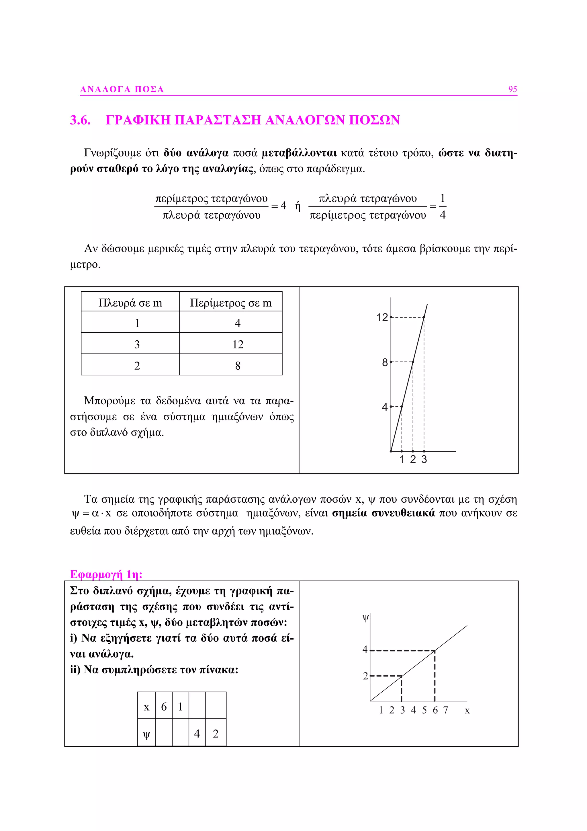 ΑΝΑΛΟΓΑ ΠΟΣΑ 95
3.6. ΓΡΑΦΙΚΗ ΠΑΡΑΣΤΑΣΗ ΑΝΑΛΟΓΩΝ ΠΟΣΩΝ
Γνωρίζουµε ότι δύο ανάλογα ποσά µεταβάλλονται κατά τέτοιο τρόπο, ώστε να διατη-
ρούν σταθερό το λόγο της αναλογίας, όπως στο παράδειγµα.
περίµετρος τετραγώνου
4
ά τετραγώνου
=
πλευρ
ή
ά τετραγώνου 1
ί τετραγώνου 4
πλευρ
=
περ µετρος
Αν δώσουµε µερικές τιµές στην πλευρά του τετραγώνου, τότε άµεσα βρίσκουµε την περί-
µετρο.
Μπορούµε τα δεδοµένα αυτά να τα παρα-
στήσουµε σε ένα σύστηµα ηµιαξόνων όπως
στο διπλανό σχήµα.
Πλευρά σε m Περίµετρος σε m
1 4
3 12
2 8
1 2 3
4
8
12
Τα σηµεία της γραφικής παράστασης ανάλογων ποσών x, ψ που συνδέονται µε τη σχέση
xψ = α⋅ σε οποιοδήποτε σύστηµα ηµιαξόνων, είναι σηµεία συνευθειακά που ανήκουν σε
ευθεία που διέρχεται από την αρχή των ηµιαξόνων.
Εφαρµογή 1η:
Στο διπλανό σχήµα, έχουµε τη γραφική πα-
ράσταση της σχέσης που συνδέει τις αντί-
στοιχες τιµές x, ψ, δύο µεταβλητών ποσών:
i) Να εξηγήσετε γιατί τα δύο αυτά ποσά εί-
ναι ανάλογα.
ii) Να συµπληρώσετε τον πίνακα:
x 6 1
ψ 4 2
1 2 3 4 5 6 7
2
4
ψ
x
 
