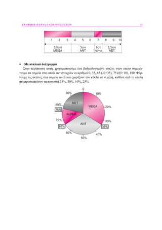 ΓΡΑΦΙΚΗ ΠΑΡΑΣΤΑΣΗ ΠΟΣΟΣΤΩΝ 81
1 2 3 4 5 6 7 8 9 10
3,5cm 3cm 1cm 2,5cm
MEGA ANT ALPHA NET
• Με κυκλικό διάγραµµα
Στην περίπτωση αυτή, χρησιµοποιούµε ένα βαθµολογηµένο κύκλο, στον οποίο σηµειώ-
νουµε τα σηµεία στα οποία αντιστοιχούν οι αριθµοί 0, 35, 65 (30+35), 75 (65+10), 100. Φέρ-
νουµε τις ακτίνες στα σηµεία αυτά που χωρίζουν τον κύκλο σε 4 µέρη, καθένα από τα οποία
αντιπροσωπεύουν τα ποσοστά 35%, 30%, 10%, 25%.
0
50%
10%
20%
30%
40%
60%
70%
80%
90%
MEGA
ANT
NET
ALPHA
75%
65% 35%
 