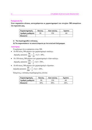 82 ΓΡΑΦΙΚΗ ΠΑΡΑΣΤΑΣΗ ΠΟΣΟΣΤΩΝ
Εφαρµογή 1η:
Στον παρακάτω πίνακα, καταγράφονται οι χαρακτηρισµοί των πτυχίων 300 αποφοίτων
του σχολείου µας.
Χαρακτηρισµός Καλώς Λίαν καλώς Άριστα
Αριθµός µαθητών 90 150 60
Ποσοστό
i) Να συµπληρωθεί ο πίνακας.
ii) Να παρουσιάσετε τα αποτελέσµατα µε ένα κυκλικό διάγραµµα.
Απάντηση:
Γνωρίζουµε ότι οι απόφοιτοι είναι 300.
• Οι 90 στους 300 φέρουν τον χαρακτηρισµό «καλώς».
∆ηλαδή, ποσοστό
90 3
0,3 30%
300 10
= = = .
• Οι 150 στους 300 φέρουν τον χαρακτηρισµό «Λίαν καλώς».
∆ηλαδή, ποσοστό
150 1
0,5 50%
300 2
= = = .
• Οι 60 στους 300 φέρουν τον χαρακτηρισµό «Άριστα».
∆ηλαδή ποσοστό
60 1
0,2 20%
300 5
= = = .
Εποµένως, ο πίνακας συµπληρωµένος γίνεται:
Χαρακτηρισµός Καλώς Λίαν καλώς Άριστα
Αριθµός µαθητών 90 150 60
Ποσοστό 30% 50% 20%
 