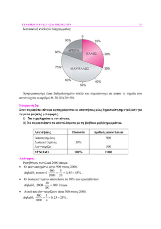 ΓΡΑΦΙΚΗ ΠΑΡΑΣΤΑΣΗ ΠΟΣΟΣΤΩΝ 83
Κατασκευή κυκλικού διαγράµµατος:
Χρησιµοποιούµε έναν βαθµολογηµένο κύκλο και σηµειώνουµε σε αυτόν τα σηµεία που
αντιστοιχούν οι αριθµοί 0, 30, 80 (30+50).
Εφαρµογή 2η:
Στον παρακάτω πίνακα καταγράφονται οι απαντήσεις µίας δηµοσκόπησης (γκάλοπ) για
τα µέσα µαζικής µεταφοράς.
i) Να συµπληρώσετε τον πίνακα.
ii) Να παρουσιάσετε τα αποτελέσµατα µε τη βοήθεια ραβδογραµµάτων.
Απαντήσεις Ποσοστό Αριθµός απαντήσεων
Ικανοποιηµένες
∆υσαρεστηµένες
∆εν γνωρίζω
30%
900
500
ΣΥΝΟΛΟ 100% 2.000
Απάντηση:
Ρωτήθηκαν συνολικά 2000 άτοµα.
• Οι ικανοποιηµένοι είναι 900 στους 2000.
∆ηλαδή, ποσοστό
900 9
0,45 45%
2000 20
= = = .
• Οι δυσαρεστηµένοι αποτελούν το 30% των ερωτηθέντων.
∆ηλαδή,
30
2000 600
100
⋅ = άτοµα.
• Αυτοί που δεν γνωρίζουν είναι 500 στους 2000.
∆ηλαδή,
500 1
0,25 25%
2000 4
= = = .
 