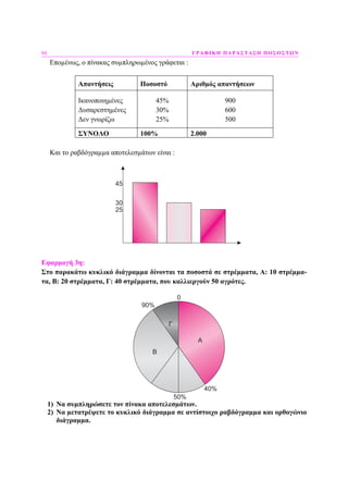 84 ΓΡΑΦΙΚΗ ΠΑΡΑΣΤΑΣΗ ΠΟΣΟΣΤΩΝ
Εποµένως, ο πίνακας συµπληρωµένος γράφεται :
Απαντήσεις Ποσοστό Αριθµός απαντήσεων
Ικανοποιηµένες
∆υσαρεστηµένες
∆εν γνωρίζω
45%
30%
25%
900
600
500
ΣΥΝΟΛΟ 100% 2.000
Και το ραβδόγραµµα αποτελεσµάτων είναι :
25
30
45
Εφαρµογή 3η:
Στο παρακάτω κυκλικό διάγραµµα δίνονται τα ποσοστά σε στρέµµατα, Α: 10 στρέµµα-
τα, Β: 20 στρέµµατα, Γ: 40 στρέµµατα, που καλλιεργούν 50 αγρότες.
0
50%
40%
90%
A
Γ
B
1) Να συµπληρώσετε τον πίνακα αποτελεσµάτων.
2) Να µετατρέψετε το κυκλικό διάγραµµα σε αντίστοιχο ραβδόγραµµα και ορθογώνιο
διάγραµµα.
 