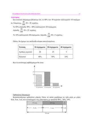 ΓΡΑΦΙΚΗ ΠΑΡΑΣΤΑΣΗ ΠΟΣΟΣΤΩΝ 85
Απάντηση:
Στο κυκλικό διάγραµµα βλέπουµε ότι, το 40% των 50 αγροτών καλλιεργούν 10 στρέµµα-
τα. Εποµένως,
40
50 20
100
⋅ = αγρότες.
Το 50% (∆ηλαδή, 90% - 40%) καλλιεργούν 20 στρέµµατα.
∆ηλαδή,
50
50 25
100
⋅ = αγρότες.
Το 10% καλλιεργούν 40 στρέµµατα. ∆ηλαδή,
10
50 5
100
⋅ = αγρότες.
Οπότε, θα έχουµε τον ακόλουθο πίνακα αποτελεσµάτων:
Έκταση 10 στρέµµατα 20 στρέµµατα 40 στρέµµατα
Αριθµός αγροτών 20 25 5
Ποσοστό 40% 50% 10%
Και το αντίστοιχο ραβδόγραµµα θα είναι:
25
5
20
10 στρέμματα 20 στρέμματα 40 στρέμματα
Ορθογώνιο διάγραµµα:
Κατασκευάζουµε ορθογώνιο µήκους 10cm, το οποίο χωρίζουµε σε τρία µέρη µε µήκη
4cm, 5cm, 1cm, που αντιστοιχούν στις απαντήσεις µε ποσοστά 40%, 50%, 10%.
10 στρ. 20 στρ. 40
Στρ.
4 cm 5 cm 1 cm
10 cm
 