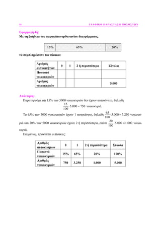 86 ΓΡΑΦΙΚΗ ΠΑΡΑΣΤΑΣΗ ΠΟΣΟΣΤΩΝ
Εφαρµογή 4η:
Με τη βοήθεια του παρακάτω ορθογωνίου διαγράµµατος
15% 65% 20%
να συµπληρώσετε τον πίνακα:
Αριθµός
αυτοκινήτων
0 1 2 ή περισσότερα Σύνολα
Ποσοστό
νοικοκυριών
Αριθµός
νοικοκυριών
5.000
Απάντηση:
Παρατηρούµε ότι 15% των 5000 νοικοκυριών δεν έχουν αυτοκίνητο, δηλαδή
15
5.000 750
100
⋅ = νοικοκυριά.
Το 65% των 5000 νοικοκυριών έχουν 1 αυτοκίνητο, δηλαδή
65
5.000 3.250
100
⋅ = νοικοκυ-
ριά και 20% των 5000 νοικοκυριών έχουν 2 ή περισσότερα, οπότε
20
5.000 1.000
100
⋅ = νοικο-
κυριά.
Εποµένως, προκύπτει ο πίνακας:
Αριθµός
αυτοκινήτων
0 1 2 ή περισσότερα Σύνολα
Ποσοστό
νοικοκυριών
15% 65% 20% 100%
Αριθµός
νοικοκυριών
750 3.250 1.000 5.000
 