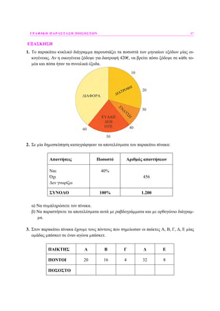 ΓΡΑΦΙΚΗ ΠΑΡΑΣΤΑΣΗ ΠΟΣΟΣΤΩΝ 87
ΕΞΑΣΚΗΣΗ
1. Το παρακάτω κυκλικό διάγραµµα παρουσιάζει τα ποσοστά των µηνιαίων εξόδων µίας οι-
κογένειας. Αν η οικογένεια ξόδεψε για διατροφή 420€, να βρείτε πόσο ξόδεψε σε κάθε το-
µέα και πόσα ήταν τα συνολικά έξοδα.
2. Σε µία δηµοσκόπηση καταγράφηκαν τα αποτελέσµατα του παρακάτω πίνακα:
Απαντήσεις Ποσοστό Αριθµός απαντήσεων
Ναι
Όχι
∆εν γνωρίζω
40%
456
ΣΥΝΟΛΟ 100% 1.200
α) Να συµπληρώσετε τον πίνακα.
β) Να παραστήσετε τα αποτελέσµατα αυτά µε ραβδογράµµατα και µε ορθογώνιο διάγραµ-
µα.
3. Στον παρακάτω πίνακα έχουµε τους πόντους που σηµείωσαν οι παίκτες Α, Β, Γ, ∆, Ε µίας
οµάδας µπάσκετ σε έναν αγώνα µπάσκετ.
ΠΑΙΚΤΗΣ Α Β Γ ∆ Ε
ΠΟΝΤΟΙ 20 16 4 32 8
ΠΟΣΟΣΤΟ
 