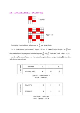 3.4. ΑΝΑΛΟΓΑ ΠΟΣΑ – ΑΝΑΛΟΓΙΕΣ
Σχήµα (1)
Σχήµα (2)
Στο σχήµα (1) το κόκκινο τµήµα είναι τα
6
16
του τετραγώνου.
Αν το τετράγωνο τετραπλασιασθεί, σχήµα (2), τότε το κόκκινο τµήµα θα γίνει τα
24
64
του
νέου τετραγώνου. Παρατηρούµε ότι τα κλάσµατα
6
16
και
24
64
είναι ίσα. Αφού 6 64 24 16⋅ = ⋅ .
Αυτό συµβαίνει επειδή και στις δύο περιπτώσεις, το κόκκινο τµήµα καταλαµβάνει το ίδιο
«µέρος» του τετραγώνου.
ΠΛΕΥΡΑ 2 3 5
ΤΕΤΡΑΓΩΝΟ
ΠΕΡΙΜΕΤΡΟΣ 8 12 20
ΠΛΕΥΡΑ – ΠΕΡΙΜΕΤΡΟΣ
ΠΟΣΑ ΑΝΑΛΟΓΑ
ΠΛΕΥΡΑ 2 3 5
ΤΕΤΡΑΓΩΝΟ
ΕΜΒΑ∆Ο 4 9 25
ΠΛΕΥΡΑ – ΕΜΒΑ∆Ο
ΠΟΣΑ ΟΧΙ ΑΝΑΛΟΓΑ
 