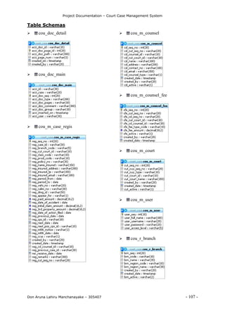 Project Documentation – Court Case Management System
Don Aruna Lahiru Manchanayake – 305407 - 107 -
Table Schemas
 cou_doc_detail
 cou_doc_main
 cou_m_case_regis
 cou_m_counsel
 cou_m_counsel_fee
 cou_m_court
 cou_m_user
 cou_r_branch
 