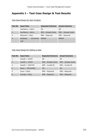 Project Documentation – Court Case Management System
Don Aruna Lahiru Manchanayake – 305407 129
Appendix I – Test Case Design & Test Results
Test Case Design for User Creation
Test No Input Data Expected Outcome Actual Outcome
1 UserName = lahiru OK OK
2 UserName = lahiru ERR - Already Exists ERR – Already Exists
3 Password = NULL ERR – Required ERR – Required
4 Database Connection
Lost
ERROR ERROR
Test Case Design for Adding a Case
Test No Input Data Expected Outcome Actual Outcome
1 CaseID = 145/M OK OK
2 CaseID = 145/M ERR - Already Exists ERR – Already Exists
3 CaseID = %8473M ERR – Invalid ID ERR – Invalid ID
4 Name = “MR.KAMAL” OK OK
5 Court = NULL ERR – Required ERR – Required
6 Counsel = NULL ERR – Required ERR – Required
 