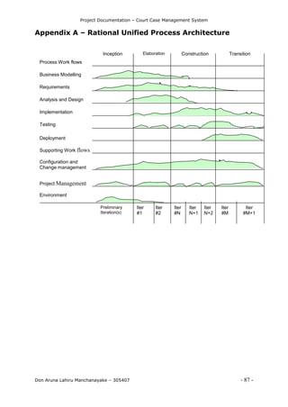 Project Documentation – Court Case Management System
Don Aruna Lahiru Manchanayake – 305407 - 87 -
Appendix A – Rational Unified Process Architecture
Process Work flows
Business Modelling
Requirements
Analysis and Design
Implementation
Testing
Deployment
Configuration and
Change management
Project Management
Environment
Inception Elaboration Construction Transition
Preliminary
Iteration(s)
Iter
#1
Iter
#2
Iter
#N
Iter
N+1
Iter
N+2
Iter
#M
Iter
#M+1
Supporting Work flows
 