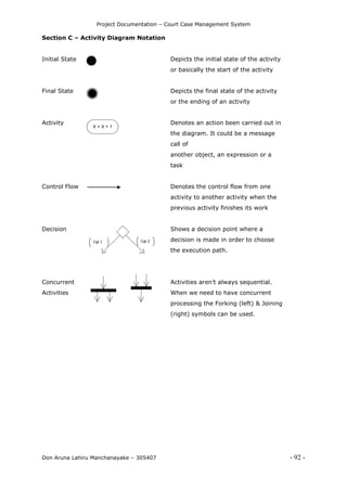 Project Documentation – Court Case Management System
Don Aruna Lahiru Manchanayake – 305407 - 92 -
Section C – Activity Diagram Notation
Initial State Depicts the initial state of the activity
or basically the start of the activity
Final State Depicts the final state of the activity
or the ending of an activity
Activity
X = X + 1
Denotes an action been carried out in
the diagram. It could be a message
call of
another object, an expression or a
task
Control Flow Denotes the control flow from one
activity to another activity when the
previous activity finishes its work
Decision Shows a decision point where a
decision is made in order to choose
the execution path.
Concurrent
Activities
Activities aren’t always sequential.
When we need to have concurrent
processing the Forking (left) & Joining
(right) symbols can be used.
 
