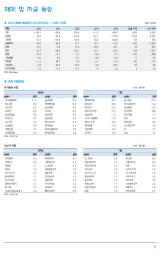 5
매매 및 자금 동향
▶ 투자주체별 매매동향 (유가증권시장 : 순매수 금액) (단위: 십억원)
구분 3/24 3/21 3/20 3/19 3/18 03월 누적 14년 누적
개인 -109.7 -29.4 239.8 -14.2 -80.2 1,629 3,016
외국인 44.8 -66.9 -210.9 -67.3 -147.9 -1,915 -4,282
기관계 51.6 113.9 -42.6 55.5 203.6 155 979
금융투자 -18.0 -43.8 12.7 32.3 -15.0 -420 -2,055
보험 27.6 5.9 11.6 -20.0 35.1 59 297
투신 50.3 128.9 -35.7 25.1 83.5 243 1,311
은행 -12.0 -0.1 5.1 -0.8 6.1 -181 -288
기타금융 -2.6 4.1 -0.1 0.0 3.9 -17 -55
연기금 -1.5 48.1 3.9 14.1 34.3 430 1,750
사모펀드 6.3 -27.9 -37.5 3.3 52.5 37 -40
국가지자체 1.6 -1.2 -2.7 1.6 3.3 4 60
자료: Bloomberg
▶ 종목 매매동향
유가증권 시장 (단위: 십억원)
외국인 기관
순매수 금액 순매도 금액 순매수 금액 순매도 금액
하나금융지주 11.5 삼성전자 12.8 롯데케미칼 32.2 KB 금융 22.4
KB 금융 9.5 롯데케미칼 11.2 NAVER 18.9 하나금융지주 14.3
LG 전자 6.7 삼성화재 9.0 POSCO 15.7 삼성물산 13.1
오리온 6.5 기아차 6.5 대우조선해양 15.1 한국전력 10.8
삼성중공업 5.9 신한지주 6.0 삼성화재 11.3 한미약품 7.7
POSCO 5.7 삼성증권 5.3 LG 디스플레이 11.0 OCI 6.4
LG 화학 5.0 엔씨소프트 4.6 엔씨소프트 10.2 현대상선 6.2
삼성물산 4.8 현대건설 4.5 현대제철 9.0 LG 생명과학 4.4
호텔신라 4.7 DGB 금융지주 4.0 삼성생명 8.5 KT 4.1
삼성테크윈 4.5 현대중공업 3.6 기아차 6.4 GKL 4.1
자료: KOSCOM
코스닥 시장 (단위: 십억원)
외국인 기관
순매수 금액 순매도 금액 순매수 금액 순매도 금액
크루셜텍 4.5 파라다이스 4.2 CJ E&M 2.3 에스엠 6.6
위메이드 2.6 서울반도체 2.6 한글과컴퓨터 1.4 서울반도체 6.0
게임빌 1.7 CJ E&M 2.3 에이티세미콘 1.3 씨젠 5.5
루멘스 1.6 내츄럴엔도텍 1.9 조이시티 1.2 아프리카TV 5.2
포스코 ICT 1.2 셀트리온 1.8 KG 이니시스 1.2 KT 서브마린 4.4
실리콘웍스 1.1 GS 홈쇼핑 1.3 동성화인텍 1.2 파라다이스 4.0
CJ 오쇼핑 1.1 리홈쿠첸 1.3 솔브레인 1.2 마크로젠 3.9
삼천리자전거 1.1 이지바이오 1.2 피에스케이 1.1 내츄럴엔도텍 3.5
에스엠 1.0 인터파크 1.0 삼천리자전거 1.0 위메이드 2.9
사파이어테크놀로지 1.0 쎌바이오텍 0.9 태웅 1.0 차바이오앤 2.7
자료: KOSCOM
 