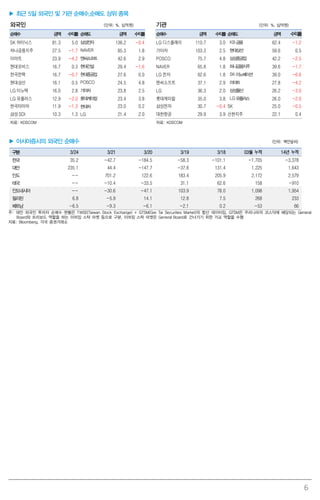 6
▶ 최근 5일 외국인 및 기관 순매수,순매도 상위 종목
외국인 (단위: %, 십억원) 기관 (단위: %, 십억원)
순매수 금액 수익률 순매도 금액 수익률 순매수 금액 수익률 순매도 금액 수익률
SK 하이닉스 81.3 5.0 삼성전자 136.2 -0.4 LG 디스플레이 110.7 3.0 KB금융 62.4 -1.2
하나금융지주 27.5 -1.7 NAVER 85.3 1.8 기아차 103.3 2.5 현대상선 59.6 0.5
이마트 23.9 -4.2 엔씨소프트 42.6 2.9 POSCO 75.7 4.8 삼성중공업 42.2 -2.5
현대모비스 16.7 0.3 현대건설 29.4 -1.6 NAVER 65.8 1.8 하나금융지주 39.6 -1.7
한국전력 16.7 -0.7 현대중공업 27.6 0.0 LG 전자 62.6 1.8 SK이노베이션 39.0 -6.6
현대상선 16.1 0.5 POSCO 24.5 4.8 엔씨소프트 37.1 2.9 이마트 27.8 -4.2
LG 이노텍 16.0 2.8 기아차 23.8 2.5 LG 36.3 2.0 삼성물산 26.2 -3.0
LG 유플러스 12.9 -2.0 롯데케미칼 23.4 3.8 롯데케미칼 35.0 3.8 LG유플러스 26.0 -2.0
한국타이어 11.9 -1.3 현대차 23.0 0.2 삼성전자 30.7 -0.4 SK 25.0 -0.5
삼성SDI 10.3 1.3 LG 21.4 2.0 대한항공 29.9 3.9 신한지주 22.1 0.4
자료: KOSCOM 자료: KOSCOM
▶ 아시아증시의 외국인 순매수 (단위: 백만달러)
구분 3/24 3/21 3/20 3/19 3/18 03월 누적 14년 누적
한국 35.2 -42.7 -184.5 -58.3 -101.1 -1,705 -3,378
대만 235.1 44.4 -147.7 -37.8 131.4 1,225 1,643
인도 -- 701.2 122.6 183.4 205.9 2,172 2,579
태국 -- -10.4 -33.5 31.1 62.6 158 -910
인도네시아 -- -30.6 -47.1 103.9 78.0 1,098 1,954
필리핀 6.8 -5.9 14.1 12.8 7.5 268 233
베트남 -6.5 -9.3 -6.1 -2.1 0.2 -53 66
주: 대만 외국인 투자자 순매수 현황은 TWSE(Taiwan Stock Exchange) + GTSM(Gre Tai Securities Market)의 합산 데이터임. GTSM은 우리나라의 코스닥에 해당되는 General
Board와 프리보드 역할을 하는 이머징 스탁 마켓 등으로 구분. 이머징 스탁 마켓은 General Board로 건너가기 위한 가교 역할을 수행
자료: Bloomberg, 각국 증권거래소
 