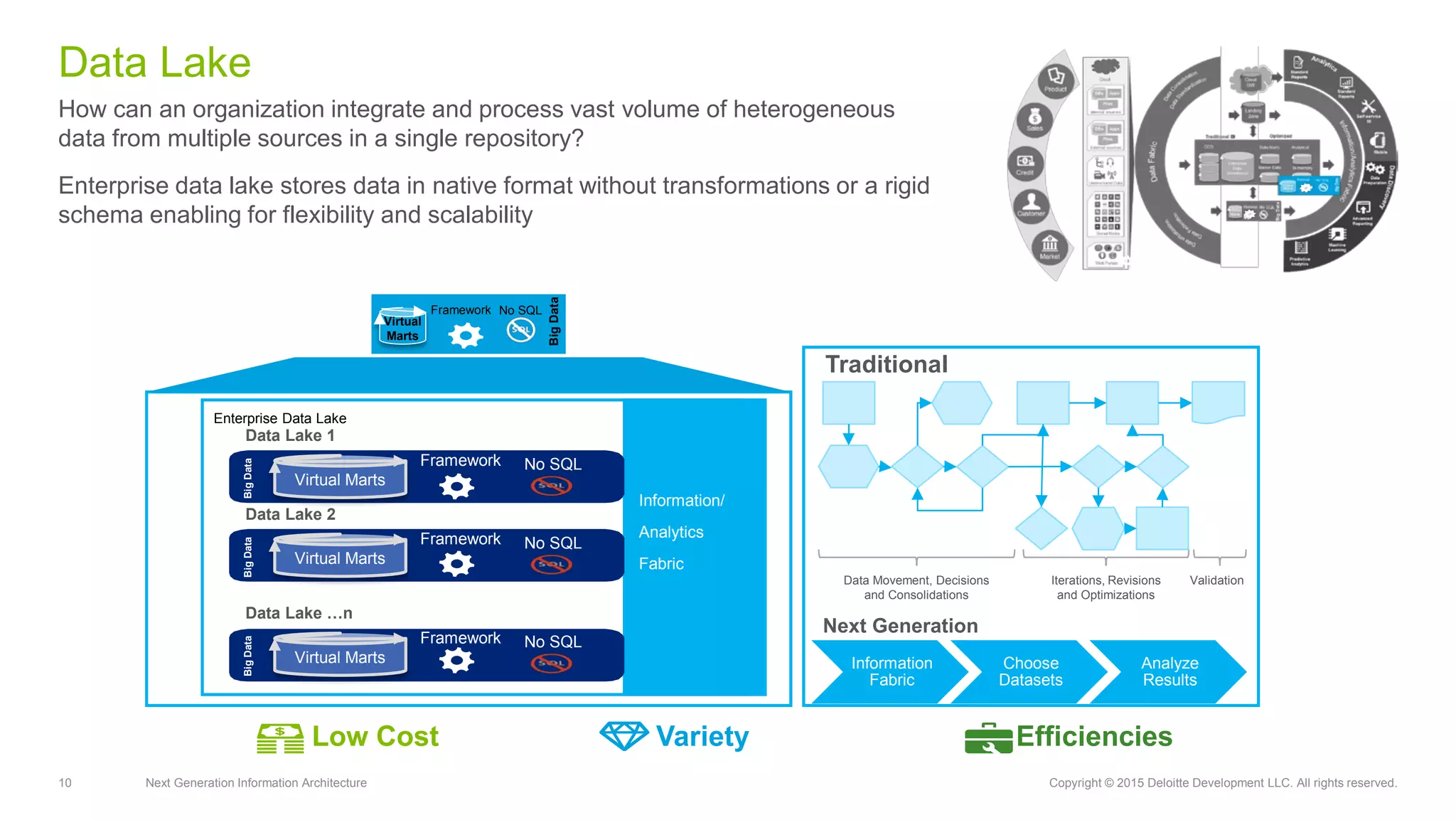 10 Next Generation Information Architecture Copyright © 2015 Deloitte Development LLC. All rights reserved.
How can an organization integrate and process vast volume of heterogeneous
data from multiple sources in a single repository?
Enterprise data lake stores data in native format without transformations or a rigid
schema enabling for flexibility and scalability
Data Lake
Information
Fabric
Choose
Datasets
Analyze
Results
Low Cost Variety Efficiencies
Data Lake 1
Virtual Marts
BigData
Framework No SQL
Data Lake 2
Virtual Marts
BigData
Framework No SQL
Data Lake …n
Virtual Marts
BigData
Framework No SQL
Data Movement, Decisions
and Consolidations
ValidationIterations, Revisions
and Optimizations
Traditional
Next Generation
Virtual
Marts
BigData
No SQLFramework
Enterprise Data Lake
Information/
Analytics
Fabric
 