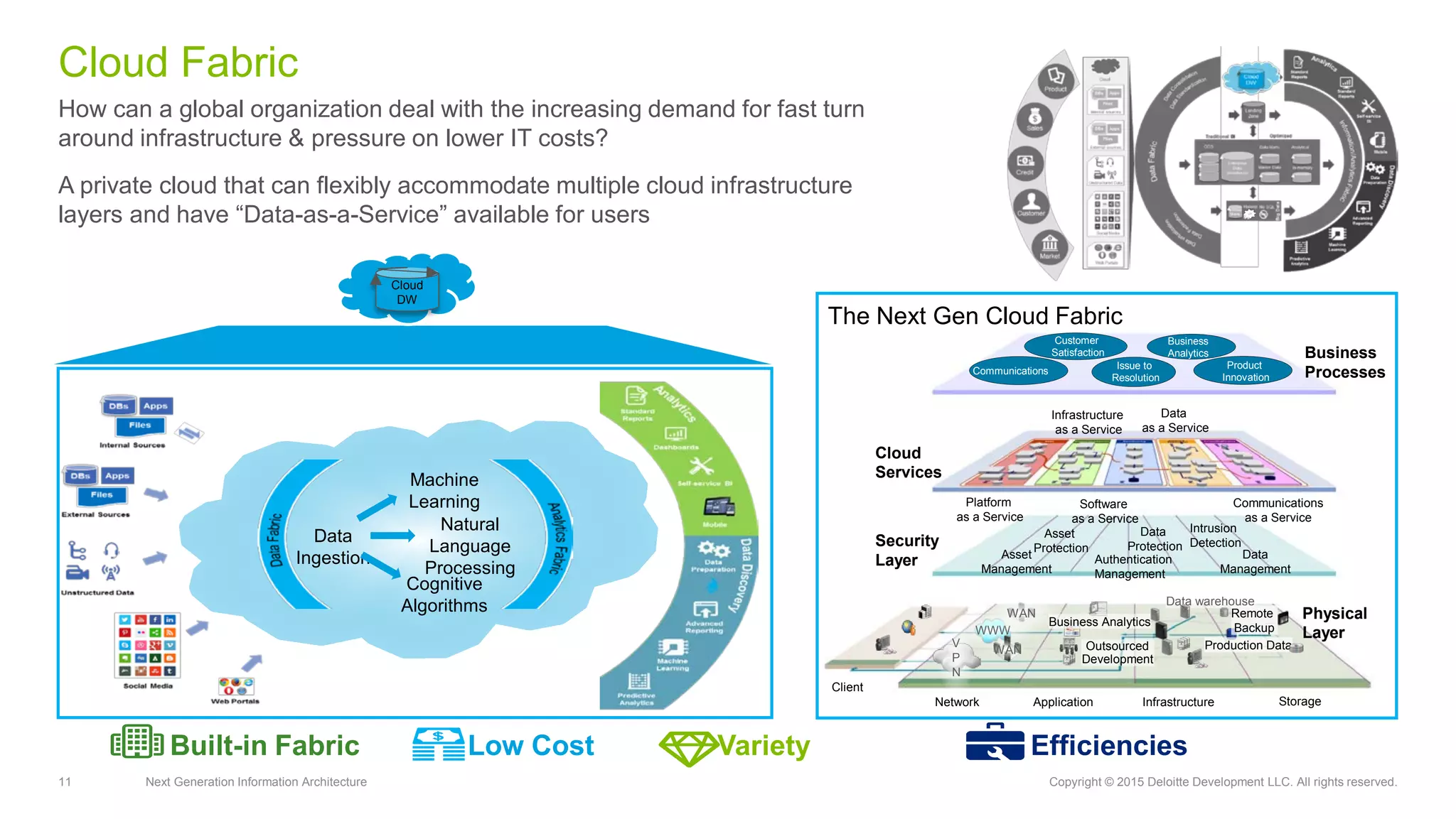 11 Next Generation Information Architecture Copyright © 2015 Deloitte Development LLC. All rights reserved.
How can a global organization deal with the increasing demand for fast turn
around infrastructure & pressure on lower IT costs?
A private cloud that can flexibly accommodate multiple cloud infrastructure
layers and have “Data-as-a-Service” available for users
Cloud Fabric
Built-in Fabric Low Cost Variety Efficiencies
The Next Gen Cloud Fabric
V
P
N
WWW
WAN
WAN
Business Analytics
Data warehouse
Outsourced
Development
Production Data
Remote
Backup
Client
Network Application Infrastructure Storage
Platform
as a Service
Software
as a Service
Infrastructure
as a Service
Communications
as a Service
Data
as a Service
Security
Layer
Physical
Layer
Cloud
Services
Business
ProcessesCommunications
Issue to
Resolution
Customer
Satisfaction
Business
Analytics
Authentication
Management
Intrusion
Detection
Product
Innovation
Data
Management
Asset
Management
Data
Protection
Asset
Protection
Data
Ingestion
Natural
Language
Processing
Machine
Learning
Cognitive
Algorithms
Cloud
DW
 