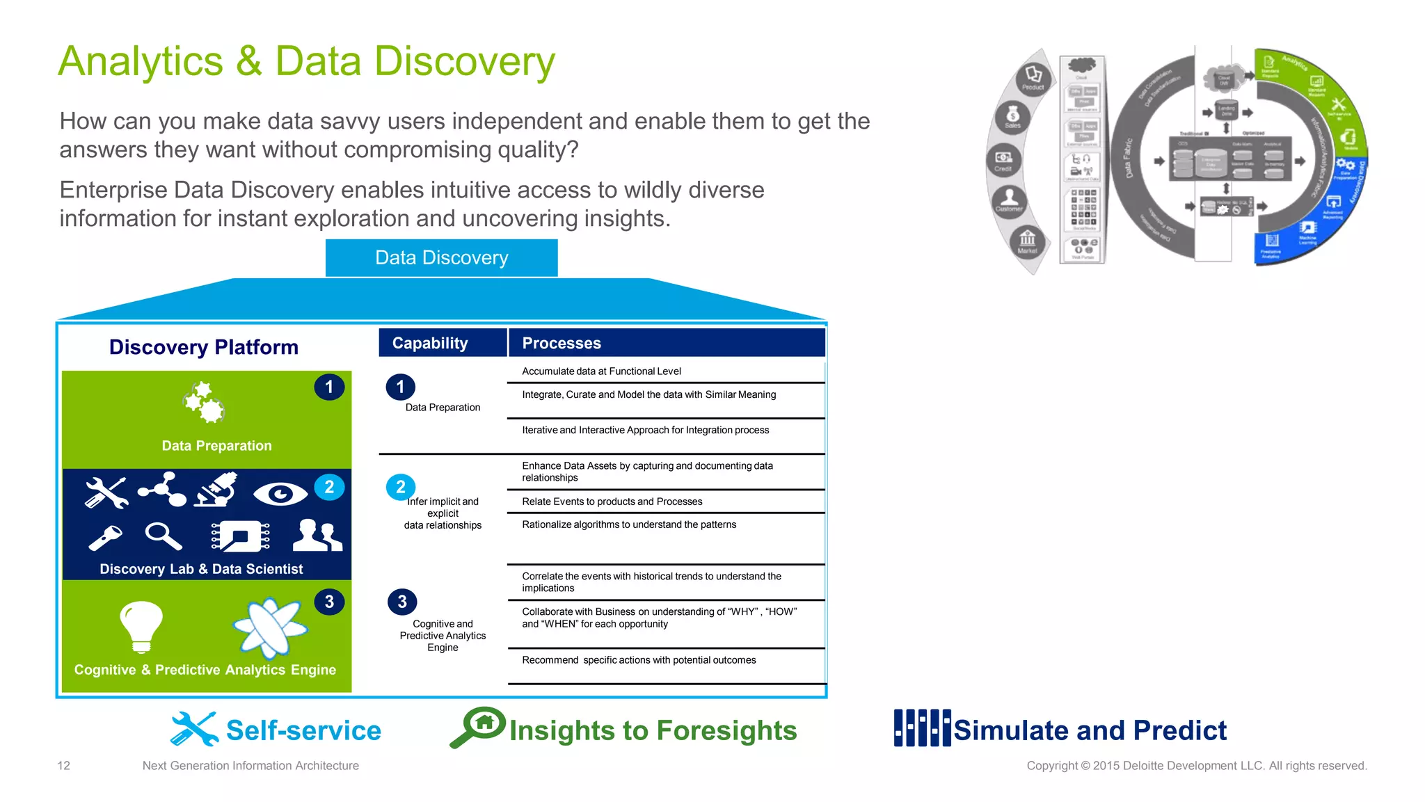 12 Next Generation Information Architecture Copyright © 2015 Deloitte Development LLC. All rights reserved.
Analytics & Data Discovery
How can you make data savvy users independent and enable them to get the
answers they want without compromising quality?
Enterprise Data Discovery enables intuitive access to wildly diverse
information for instant exploration and uncovering insights.
Self-service Insights to Foresights Simulate and Predict
Data Discovery
Discovery Platform
Data Preparation
Discovery Lab & Data Scientist
Cognitive & Predictive Analytics Engine
2
3
Capability Processes
Data Preparation
Accumulate data at Functional Level
Integrate, Curate and Model the data with Similar Meaning
Iterative and Interactive Approach for Integration process
Infer implicit and
explicit
data relationships
Enhance Data Assets by capturing and documenting data
relationships
Relate Events to products and Processes
Rationalize algorithms to understand the patterns
Cognitive and
Predictive Analytics
Engine
Correlate the events with historical trends to understand the
implications
Collaborate with Business on understanding of “WHY” , “HOW”
and “WHEN” for each opportunity
Recommend specific actions with potential outcomes
1
2
3
1
 