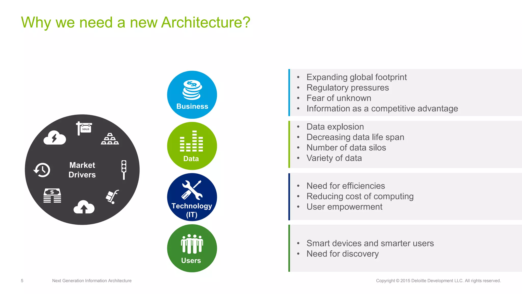5 Next Generation Information Architecture Copyright © 2015 Deloitte Development LLC. All rights reserved.
Why we need a new Architecture?
• Data explosion
• Decreasing data life span
• Number of data silos
• Variety of data
• Expanding global footprint
• Regulatory pressures
• Fear of unknown
• Information as a competitive advantage
• Need for efficiencies
• Reducing cost of computing
• User empowerment
• Smart devices and smarter users
• Need for discovery
Market
Drivers
Data
Business
Technology
(IT)
Users
 