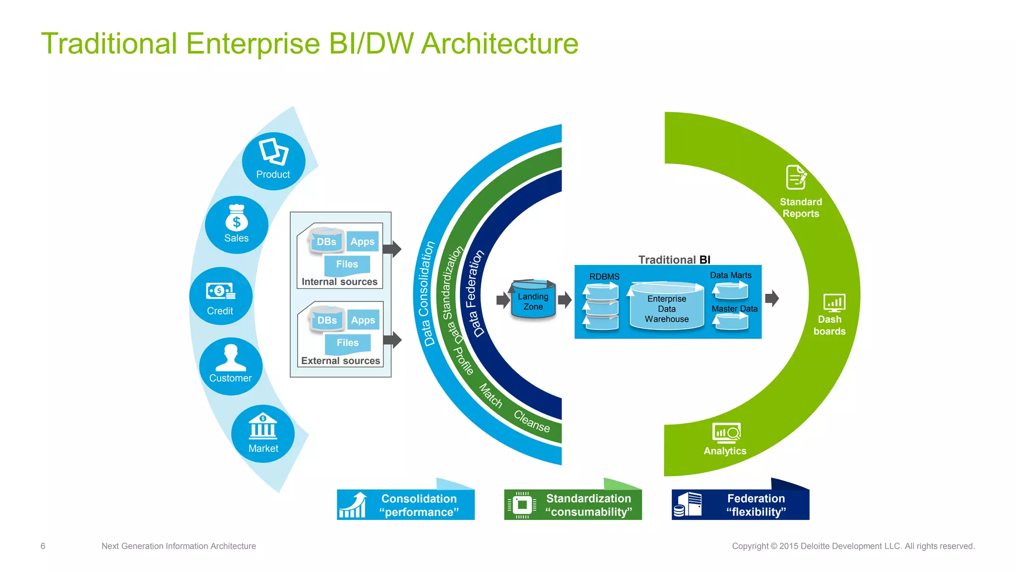 6 Next Generation Information Architecture Copyright © 2015 Deloitte Development LLC. All rights reserved.
Traditional Enterprise BI/DW Architecture
Consolidation
“performance”
Standardization
“consumability”
Federation
“flexibility”
Standard
Reports
Dash
boards
Landing
Zone
DBs Apps
Files
Internal sources
DBs Apps
Files
External sources
Enterprise
Data
Warehouse
Traditional BI
Master Data
Data MartsRDBMS
Analytics
Product
Sales
Credit
Customer
Market
 