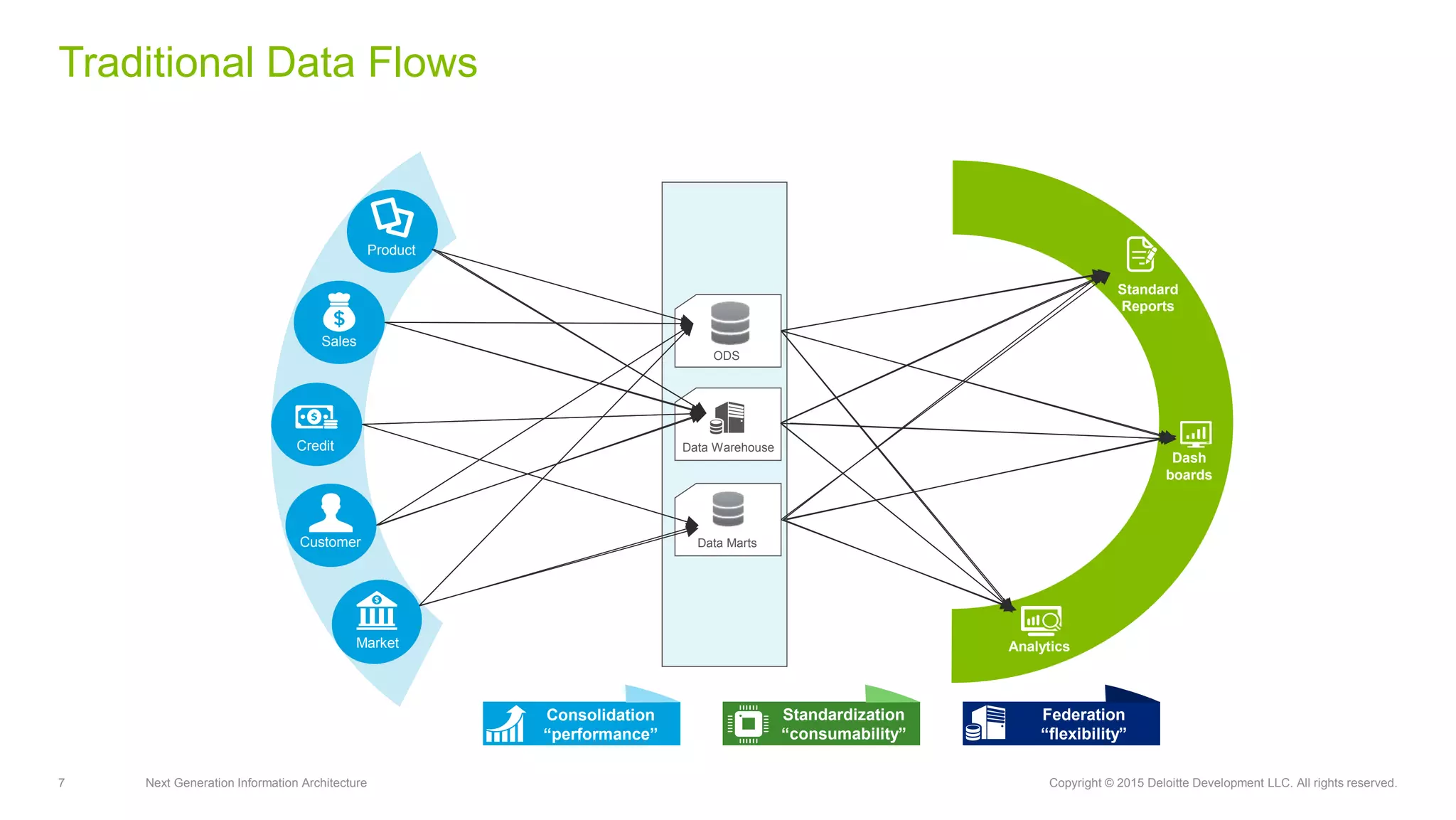 7 Next Generation Information Architecture Copyright © 2015 Deloitte Development LLC. All rights reserved.
Traditional Data Flows
Consolidation
“performance”
Standardization
“consumability”
Federation
“flexibility”
Standard
Reports
Dash
boards
Analytics
Product
Sales
Credit
Customer
Market
Data Warehouse
ODS
Data Marts
 