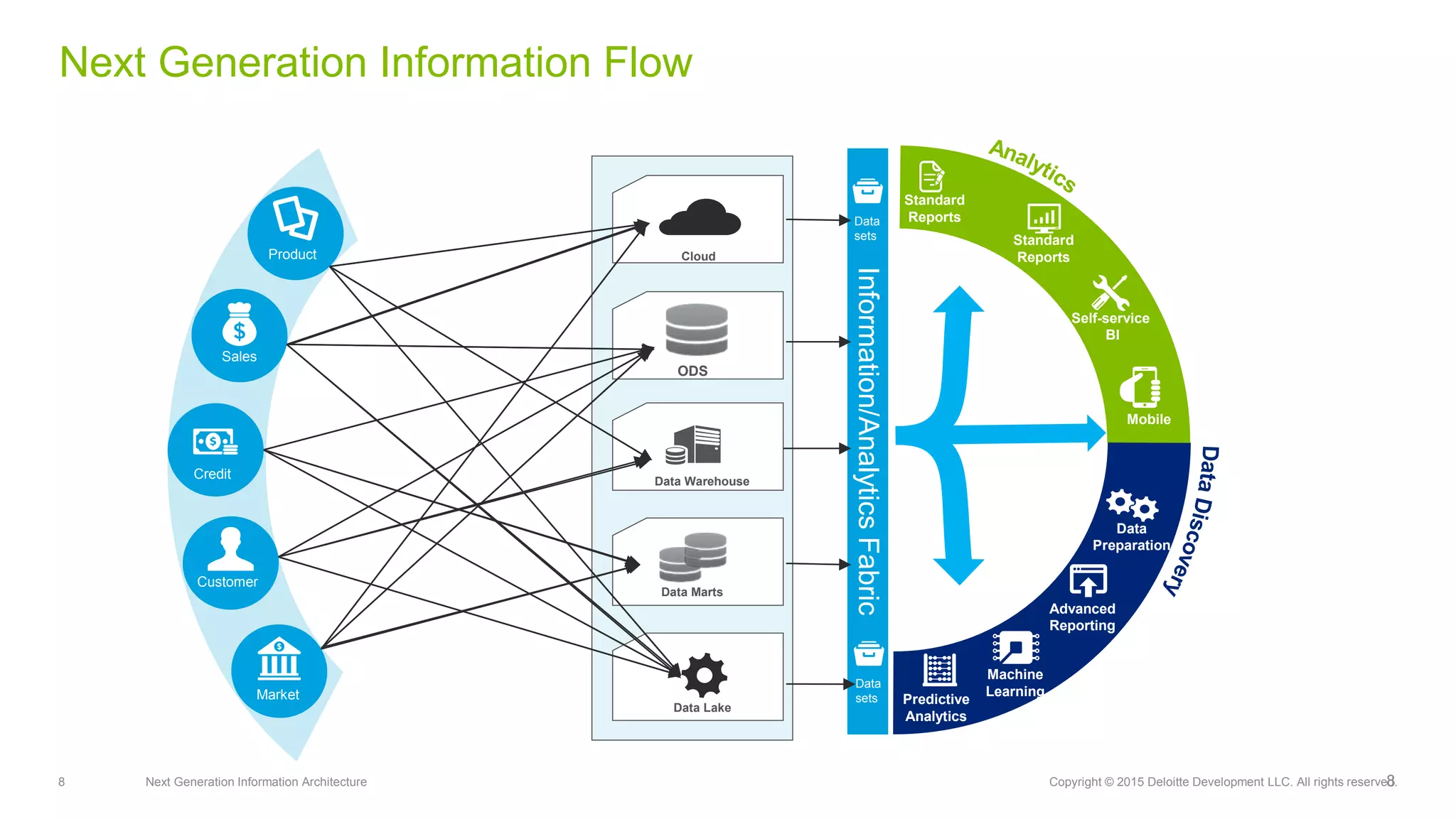 8 Next Generation Information Architecture Copyright © 2015 Deloitte Development LLC. All rights reserved.
Next Generation Information Flow
8
Data Warehouse
ODS
Cloud
Data Marts
Data Lake
Information/AnalyticsFabric
Datasets
Standard
Reports
Standard
Reports
Self-service
BI
Mobile
Data
Preparation
Advanced
Reporting
Machine
Learning
Predictive
Analytics
Product
Sales
Credit
Customer
Market
Data
sets
Data
sets
 