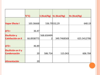 T(°C) λ (Kcal/Kg) hL (Kcal/Kg) Hv (Kcal/Kg)
Vapor Efecto I 103.36668 536.79532,29 640.19
∆T1= 36.47
Ebullición y
Calefacción en II 66.8938773
568.650499
2 349.7468569 625.5412706
∆T2= 46.89
Ebullición en II y
Condensación 20 586.754 115.043 606.704
Alimentación 20
 