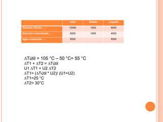total Solido Liquido
Solución diluida ….. 10000 1000 9000
Solución concentrada… 5000 1000 4000
Agua evaporada….. 5000 5000
∆Tútil = 105 °C – 50 °C= 55 °C
∆T1 + ∆T2 = ∆Tútil
U1 ∆T1 = U2 ∆T2
∆T1= (∆Tútil * U2)/ (U1+U2)
∆T1=25 °C
∆T2= 30°C
 