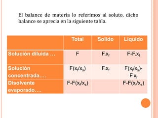 El balance de materia lo referimos al soluto, dicho
balance se aprecia en la siguiente tabla.
Total Solido Liquido
Solución diluida … F F.xf F-F.xf
Solución
concentrada….
F(xf/xs) F.xf F(xf/xs)-
F.xf
Disolvente
evaporado….
F-F(xf/xs) F-F(xf/xs)
 