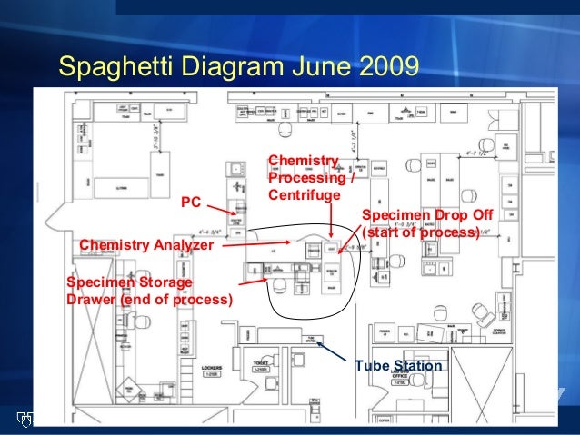 spaghetti diagram ppt spaghetti diagram presentation images how to guide and spaghetti diagram ppt spaghetti diagram presentation images how to guide and