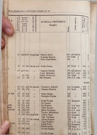 IflSTlCA. fcCLESIASTICA A EPARCHIE1 DONAREl-DE-JOS
0,a
IB«
J ®‫־‬I
Lei
a
D
catichetica
Grad 1
1
Grad 1
NUMELE şi PRONUMELE
Preoţilor
70 catichetica
40 2 ci. sem.
36 Grad 1
381 2 cl. sem.
48
NumSrul
Enoria‫״‬
şilor aafi
ft popo-
rănilor
Stancio Epure
Dimitrie Roşeecu
Petre Stanciuleacu
Ştefan Ziînea
Grigorie Nicolae
Yoica Rădulesca
Dobre Nistoresca
Ιόη Petrescu
Proprietar
decomnnă
5222185
263
1121
300
63
51
17 63
17 207
90
17 13
17 101 428 de comună Constantin Andreiu 154 Gramatic 2001
17 90 374 ‫י‬ St&neecuDimitrie 21 Grad 1 200
17 70 314 Cosma Manea 50 ‫מ‬ 200
17 47 168 ‫י‬ Gheorghe Nicolae 60 ‫מ‬ 200
17 43 189 η loniţă Nicolae 56 Gramatic 200
34 85 358 η Ιόη loneecn 45 224
34 104 496 11 Ιόη Christea 47 2 cl. sem. 200
34 186 838 9 Vaeile Enache 23 Grad 1 200
68 292 1188 ν Marin Georgescu 50 3 cl. sem. 200
9 101 425 9 Theodor Mănzăt&ra 50 Grad 1 200
17 187 813 proprietar Ylfidila Danu 55 Gramatic 352r
Niţft Yasilescu 40 Grad 1 7022!
17 89 372 de comună Cosma Popesca 32 1‫״‬
150
34 2331 998 ‫מ‬ Yigan Popescu 37 2 cl. sem. 150
34 2451194 9 loniţă Stoica 65 Gramatic 150
Serban loniţă 33 Grad 1 150
17 120 563 - lâchim Poposea 45 3 cl. Sem■ 150
17 163 709 0 Nicolae Bacar 29 Grad 1 150
 