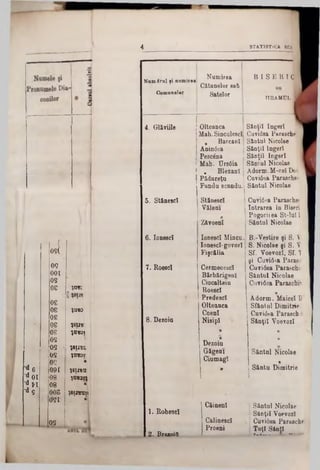 STATISTICA EC14
N um 8ru l ţi num irea
Numirea B I S E R I Q
Cătunelor 8a0
Com unelor
Satelor HRAMUL 1
...... I
4. Glăviile Olteanca SănţiI îngeri
Mah.Sinculescl Cuviâsa Parascb» ,
‫״‬ BarcanI Sântul Nicolae ]
Ânin6sa S&nţil îngeri
Pescăna SănţiI înger!
j Mah. Ur80ia Săninl Nicolae
ţ , BlezanI Adorm.M-ceî Do*
1Pădureţa Caviâsa Paraschei
1
Funda scanda. Săntul Nicolae
1
5. Stănescî Stănescî Cuvi69a Parascbe!
Văleni Intrarea în Biseri
1 O Pogorirea St-luî 1
Zâvoenî Săntul Nicolae
6. Ionescî Ionescî Mincn. B.-Vestire şi 8. V
Ionescî-govor! 8. Nicolae ţi S. V
Figcălia Sf. Voevozî, Sf. 1
7. Roeac! Cermeoescî
şi Ctmâsa Parase
1 Cuvi6sa Paraschii
! Bărbărigenî Săntal Nicolae
Ciocalteiu Cavidsa Paraechp
Roesc!
Predescl
‫מ‬
Adorm. Maice! D
Olteaaca Sfântul Dimitrie
CoenI Cuvi6sa Parascb 1
8. Dezoiu Nisip! *
9
Sănţi! Voevozî
n
9
Dezoia
‫מ‬
Găgeni Săntal Nicolae
Ciomag! 9
9 ‫ן‬ Sănta Dimitrie
C&inen! J Săntul Nicolae
1. Robesc! ‫׳‬ Sânţii Voevozî
Calinesc! -J Cuvidsa Parascbe
,2. Brasoifi
Proeni 1Toţi SteţI
‫«־״‬‫־‬---■■/■!i
ţtrec
ţaţo
ţsirei
ţaeoi
ţ81m
ţtreaţ‫׳‬
a
‫ח»ז‬8‫ן‬
ţavaiţ
a
)8U T O ţt
(
05(
OQ
001
OS
08
i
08
08
08
08
08
OS
os ·
;OS
OQ
d 6 091
d 0l 08
·d fl 08
*d s 003
(/SI
os
 