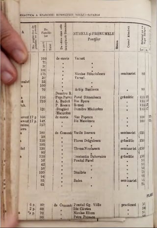 ESLAST1CA. A EPARCHIE1 ROMNICULUI NO U LU I-SEV K R1N
A
5®1
‫י‬ ‫י‬‫ו‬1 1■I1 ο δ
I οα β1■οο
1 §1
ό Β
No.
‫ן‬ Familii'
lot
• o
‫י־י‬1(D (D
a S
1 ® 2
1 1
• j»
P a
NUMELE şi PRONUMELE
Preoţilor «e
·S
U
CursulAbsolvit
1
a‫״‬
:4
Is.
ί]
U
1 £
«|
H
‫ז׳‬‫מי‬
ΪλΓ Β.
IOC de enorie Vacant
7S B V
30 ■a •
100 w w
175 a Nicolae Stănciulescu seminarist 80
30 w Vacant.
inului 52 e 9
,a 100 1 ■‫מ‬
70 B Arhip. Basilescn a 80
)Dumitra R.
a 170 'PopaParvu Pavel StSneulescu grămătic 118 17
·ă 2101 A. Budicâ Ilie Spore » 113 17
·uh. P. Enesca Roman ‫מ‬ 113 17
1201 iDraghicî Dumitru Mâciucânu V 113 17
•
1 /Macuc6nâ
)θνοζϊ 17 ρ. 166 de eaorie Nae Popesca v 100 17
>evozî 17 ρ. 148 ‫י‬ Ιόη Manolescu 9 100 15
reime 157 ‫מ‬ 9 V
leva
a 180 de Comună Vasile Ionescu sem inarist ;150
20 m 9 • 1
a 120 » Florea Drăgulescu grămătic /150
100 ‫מ‬ ft 1
·luî 120 • ThomaNicolaeeca seminarist >150
90 ‫מ‬ • ί
a 120 9 Constantin Duhovnicu grămătic 150
50 9 Preotul Pavel % 50
42 9
9 50
58 9 9 9
50
100 w Dimitrie 75
941 9 9
. 75
85 Badea seminarist ?5
‫■ן‬
65 9 • • 75
PL*
6ρ.| 80( | de Comnnâi Preotul Gg. Vilăa practicant 50
2 ρ. 60 Ilie C&rstea ‫מ‬ 5(
1
* Ρ■ 70 Nicolae Efrem 9
50
‫ר‬ m 1 A r - r
Petre Popeeca _______
 