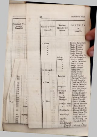 ST A T IST IC A I C L t1 3
B I S E R I C A
HRAMUL
Cuviâsa Psraecheri
Săntul Dumitra ‫׳‬
S istai Nicolae
Săntul Dumitra j
Să,ntQl Nicolae
SănţiI Υοβνοή!
Tre! Biserici ca H r
Cuviâsa Paraschevt
SănţiI Apostoli
Cuviâsa Paraschev
Săntnl Nicolae
SănţiI VoevoiJI
Săntul Nicolae
Săntal Ito
Sănta Treime
Sântul Vasile
Săntul Nicolae
Cuviâsa Parschev«
Săntul Dumitrie
D o si bis. 81. Nico
Cuviâsa Parasche1
Săntal Nicolae
D aol SănţiI Impăi
SănţiI Yoevoţtt
Cuviâsa Paratele'
Săntal Nicolae
Intrate» la B'aeri
Sânţii VoevodI
Săntul Nicolae
Cuviusa Parasche
Săntul Nicolae
·D oui Biserici Hu
Hramul Sf. Nico
Dou6 Sânte Tre
SănţiI Voivozi
Trei Bit. Buna‫’־‬
Sf.NicoIaegi Cav.
Săntul Nicolae
I
Numirea
Cătunelor safi I
Satelor
ColteştI
Sineştî
Numernl ţi numirea
Comunelor
Aluaa
Teleujea
Obişlavu
Grătistea
Băeştiî
n
Pleşoift
Părăuşani
Intrarea Ia Biaar
Părăieni dem.
, a de BUS
Crăpăturile
NinciuleştI
Slăveşti!
3. Tina
4. V6ca
Săşci6ra
Robiile
Mah.llătaleştl
‫״‬ Pleşeştî
RâUnte■
Nomele şi Pro-
numele
Diaconilor
 