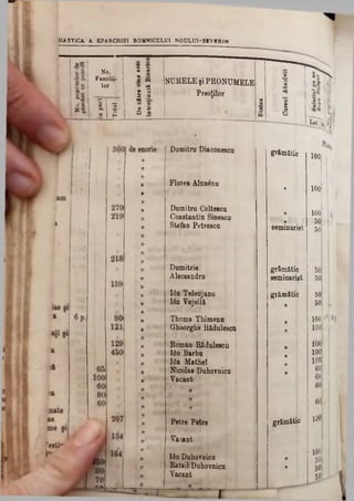 1
51AST1CA A EPARCHIE1 ROMNICULUI NOULU1-SBVBR1N
,s
2
‫·י‬
|
r. a
u
NUMELE ;i PRONUMELE
Preoţilor

grămătic 100
‫מ‬ 100
11 100
•9· 50
seminarist 50
grămătic 50
seminarist 50
grămătic 50
• 50
1‫מ‬ 100
0 100
100
10ή‫מ‬
100
‫ן‬‫ת‬
60»
60
60
60
grămătic 100
100
9 50
. t 50
50
ο»
s ·‫ש‬
No. • ·
Familii· S η
I .8
lor
1 1
i a ■V ‫ן‬ a a
M ·*»
0 8
* a
β I ■s
l i e
• «·
Q a
Dumitru Diaconeecn
Florea Αΐηηέηη
Dumitru Colteeca
Constantin Sinescu
Stefan Petreacă
Dumitrie
Alecsandru
Ι ό η T e ie a ja n u
Ιό η V ajeilă.
T h o m a T h im e n u
G h e o rg h e R & d u le sc a
R o m a n R fid u le s c u
Ιό η B a r b u
Ιό η M a tb e l
N ic o la e D u h o v n ic u
V a c a n t
P e tr e P e tr e
V a c a n t
Ιό η D u h o v n ic u
R a ta il D o h o v n ic n
V a c a n t
 