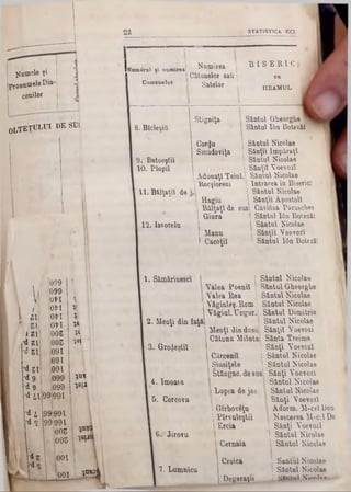 STATISTICS ECL2 2
I . . I Numirea I B I S E K 1 C!Num eral ţi numirea!
■ ' Cătunelor 8auI cu
‫ו‬ Satelor 1 HRAMUL·
Comunelor
Sântul Gheorghe 1
Sântul 16a Botez&l
Stigniţa
Cor^u 1S&ntul N ico lae
S m a d o v iţa I Sânţii Împăraţi
I Sântul Nicolae
1S& nţil V oev ozi
Adunaţi Teiul.l S&ntul Nicola#
IRocşioreni 1 Intrarea în Biserici
1 Sântul Nicolae
I Hagiu  Sânţii Apostoli
1Bălţaţi de sus! Cui63a ?arascheţ
I Giura I S&utul 16n Botezăl
I Sântul Kicolae
1 Mânu 1 Sânţii Voevozi
1 Cacoţil ' Sântul 16n Boteză!
8. Bîcleşiti
9. Butoeştu
10. Plopii
11. Bălţaţiî de j
12. Isvorelu
îTnmele şi
pronum ele Dia■
eonilor
0LTETulU I de SUi
1 Sântul Nicolae
‫־‬Valea Poenil I Sântul Gheorghe
Valea Bea 1 Sântul Nicolae
IVăgiuleş.Rom.l Sântul Nicolae
I Văgiul.TJugur.1 Sântul Dimitrie
Sântul Nicolae
l Menţî dindosul Sânţii Voevozi
1Câtuna Miluţa Sânta Treime
I I Sânţi Voevozi
1Cărcenii I Sântul Nicolae
1Şiusiţele I Sântul Nicolae
1St&ngac. de sus! Sânţi Voevozi
Sântul Nicolae
Sântul Nicolae
Sânţi Voevozi
Adorm. M‫־‬cel Don
, Nascerea Μ,-ctl Do
| Sânţi Voevozi
1 Sântul Nicolae
l S&utul Nicolae
1 Sântul Nicolae
I Sântul Nicolae
I ftlntnl MîaoU»
Lupsa de jos
I Gîrhovfiţu
1PÎTVuleştil
1Ercia
1Gernaia
I Croica
1 Degeraţii
1. Sâmâriuesci
2 . M e n ţi d in la ţâ l
3 . G r o te ş tii
4. Imoasa
5. Corcova
6 .· Jir o v u
7 . L u m u ic a
= §
 1
'0 9 9
|0 9 9
O f t 41
 /O H V
| & 1  O fI t 
* 811 !O tt *fi
ί 81! !0 08 ÎS ;
Â 81 !0 08 ţ8ţ Ί
‫־‬d 81 0 9 1
d 81
0 9 1
o d i
·d 9 0 9 9 ţuî
'd 9 0 9 9 ţsii
*d L 9 9 9 9 1 . l
d i 9 9 9 9 1 1
·d q 99 199X
0 0 8
1 0 0 8
‫<ג‬81‫ן‬
 i k k0 0 1
k 1Q0I
I ţin
 
