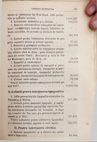 80 6
1,988*227
858,895
466,735
77,721
259,902
28,236
675,000
76,007
38,106
•
4,468,830
267,390
121,581
388,971
94,464
totalul de instrucţiune din S tal Siaod, lefile profeso-
rilor şi ajulârele acestora . . . . . . . .
2. întreţinerea studenţilor şi a elevilor. . . .
3. Remonta stabilimentelor eclesiastice de instruc-
ţiuue : kirilpncăl^it, luminat, reparat, blbliotece, ca·
bineţe sciintifice, fol periodic-e şi cheltuele de cancela-
r i e .................................................................................
4. Keltuelî pentra Întreţinerea bisericelor de prin
$6610, ospitalele şcolare şi keltuel( mărunte. . . .
5. Pensiuni şi gradaţiunl profesorilor . . . .
6. Ajutâre stabilimentelor de instrucţiune eclesias-
tică, aflătore afară de Rusia : şcola teologică patriar-
chală din insula Chalki, Seminariul şi sc6Ia de fete
dia Montenegru, şc61a di 1 Siria , e t c .......................
7. Reparaţii şi construcţiunl...................................
8. Keltuel! pentru ajutorul de transport al persă*
nelor din instrucţiunea clericală, transportul membri-
lor comisiune! de inspecţie, transportul profesorilor
la funcţiuni, transportul manualelor de instrucţiune etc.
. 9. Keltuelî estra-ordinare.........................................
• Totalul keltuelilor pentra instrucţiunea clericală pre
anul 1877 . ; . · . . . . . . . . ' . .
II.Keltuelî pentru întreţinerea tipografiilor
1. Lefile personalului din tipografiile eclesiastice din
Petersburg şi M o sk v a ................................................
2. Keltuelî pentru materialul tipografic, şi espedi-
ţiunea cărţilor la diferite naţionalităţi slavice din Tur-
cia, Întreţinerea misionarilor din Ierusalem, şi Japo-
nia, a capelei din Nev yorc, şi a preutulul superior al
armatei şi al flotei................................................... ·
Totalul keltuelelor pestru întreţinerea tipografiilor
şi a diverselor keltuele, cuprinse ln acest capitol .
U. Pentra întreţinerea clerului
1‫׳‬ Ajutorai* monastirilor şi a clerului din aclstă
parte a Imperiului. . ........................................
 