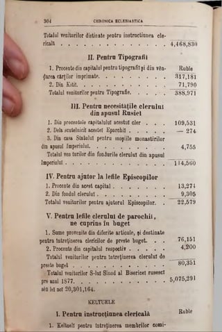 Totalul veniturilor dîstinate pentru instrnctianea ele‫־‬
ricală ................................................................... 4,468,830
Π. Pentrn Tipografii
1. Procentedio capitalul pentrutipografiişidin v6n- Ruble
ijarea cărţilor imprimate. . . . . . . . . 317,181
2. Din Kitil. ................................................ 71,790
Totalul veniturilor pentru Tipografie. . . .· . 388,971
304 CHRONICA ECLEZIASTICA
1
111. Pentrn necesităţile clerulu
Φ din apnsnl Rusiei
1. Din procentele capitalului acestui cler . . . 109,531
2. Dela scutelnicil acestei Eparchil . . . . . — 274
3. Din casa Statului pentru moşiile monastirilor
din apusul Imperiului. . . . . . . . . . 4,755
Totalul ventarilor din fondurile clerului din apusul
Imperiului. ................................ ..... .. , ' -114,560
IV. Pentru ajutor la lefile Episcopilor
1. Procente din acest capital..................................■ 13,274
2. Din fondul clerului. . .................................. 9,305
Totalul veniturilor pentru ajutorul Episcopilor. . 22,579
V. Pentru lefile clerului de parochii,
ne cuprins în buget
1. Sume provenite din diferite articnle, şi destinate
pentrn întreţinerea clericilor de preste buget. . . 76,151
2. Procente din capitalul respectiv....................... 4,200
Totalul veniturilor pentrn Întreţinerea clerului d e ________
preste buget . . . . . . ............................ 80,351
Totalul veniturilor S-lul Sinod al Bisericeî rusescl
pre anul 1877. . . .. . . . · . · · . · · · 5,075,291
8έϋ lei noi 20,801,164.
■
KELTUELE
I. Pentru instrucţiunea clericală BuWe
1. Keltnell pentru Întreţinerea membrilor corni*
 