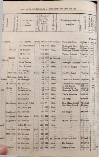 STATISTICA ECLESJASTICA A KPARCHlfel DOXAREI DB JOS
• tol‫כי.בי‬
‫מ‬3"
is.
Leî
Numele ţi pronumele
preoţilor
« m ‫א‬ amfrai
t g enoria-
£ ‫־‬C ailor m Q
5 « · P°P°*
rănilor
S £
~ ae
SŞ
B i ■ e r i o 1
ea '
hramul
: I
PLAS84
■ăsoî■ — J Sf ImpSraţî e v 180 635 de Comună Gheorghe Savin 1 36IGrad 1 1 3604 81.I — — ·. — — - 1‫־‬L· 1· ‘ 1‫־‬—
1 —■: Sţ- treî Ierachî 160 528 idem Constantin Strat 78 privat
—- I —■ . — — — Petra Tufescu 23 Grad 1 360
Crâescî • St· Nicolae 156 580 idem Gheorghe Bobociţi 48 Catec. 360 _
• ^-1■v
1 Sf■ Voevozî 140 578 Teodor Bohociu 53 privat 360
‫ו‬­­
,Taplai 1 Sf- Nicolae t 30 152 de Comună J*£·
5sâ| — •——. — . _
j -— . I Bana Vestire 103 431 idem Gheorghe Chiorpec 27 Grad 1 — ­
I 2 '
I Ca▼■ Paraaeh. 40 160 idem Iordachi Falger 55 privat - I
‫*־‬1
St. Gheorghe 9 36 _ 1
IBaHntesci Sânt. Oheor.
__.
s 1/·?. 72 341 idem Ion Ρόΐθ-lungî 46 privat — « ΰ !
Ghibarfen. în alt. D-11I 41 154 idem z _ _
11 . — ~ S£ Gheorghe 80 375 idem Cenatantin Eftimie 49 privat 96
‫ר‬
|S.‫־‬Bere8cîj St. V oevozî 150 478 idem Theodor Pâle-langî 80 privat — -
1 _ ‫<__׳‬*‫-־'׳‬ ■— 1 — |_-‫*״‬ Stefan Bogata 22 S- Gr 1 96
Meria St. N icolae 60 225 idem Dimitrie Sirba 50 privat 96 —
— St· G heorghe 149 630 idem Gheorghe Gadeiu 37 Grad 1 “ —
— IS t. N icolae 68 292 idem Vasile Trencbea 25 Grad 1 - -
— St- N icolae 88 369 idem I6n Iorga 37 Grad 1 - -
Adorm- M . D -lnî 136 491 idem ‫־‬ Dim. Mâna*Scnrta 74 privat — -
__ I — — —- Gh. Mâna-Scarta 46 idem — ‫־־־‬
— 6 t. G heorghe 122 432 idem ‫׳״‬‫־־־‬ — — —
C om tm eeei S ţ. Veevoflj 80 309 idem Ιύη Hagia 24 Grad 1 — -
_ __ _ , — ,. — ,Wl _ ‫.·׳‬ — ‫־־‬
GxîjyeniJ C av. parasch. 8y*£ 39 112 idem — .- ‫ל‬ ‫־‬“ —
B a g ia n O Sţ- V oevozî 135 506
JT~
id e a M ichail Stratulat 70 priTat
Ador. M D -ln l 160 540 idem - - H - ‫־־‬■
G k ir t e a St. Gheorghe *‫·'./י‬ 36 160 ‫י‬ - ' - -
M farlm . S t N icolae
Π
78 312 - - -
Sf. V oevozî ‫ב‬ 171 852 de Comuna Constantin Len 23 Grad 1 -
. - ‫י‬ Dimitrie
—
53 200 idem I6n Zagram 44 privat -
1 δ φ β ο π j St. Gheorghe L
— I
106 500 idem Stefan Siriana 75 privat ·4 ft
ft — —1 —1 —1 — —
m g
 
