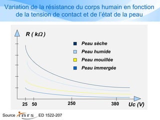 25 50 250 380 Uc (V)
Peau sèche
Peau humide
Peau mouillée
Peau immergée
R ( kW )
Variation de la résistance du corps humain en fonction
de la tension de contact et de l’état de la peau
Source ED 1522-207
 