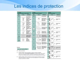 Les indices de protection
 
