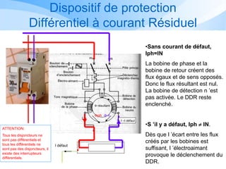 Dispositif de protection
Différentiel à courant Résiduel
I défaut
I –I défaut
Fph F n
F résultant
•Sans courant de défaut,
Iph=IN
La bobine de phase et la
bobine de retour créent des
flux égaux et de sens opposés.
Donc le flux résultant est nul.
La bobine de détection n ’est
pas activée. Le DDR reste
enclenché.
•S ’il y a défaut, Iph  IN.
Dès que l ’écart entre les flux
créés par les bobines est
suffisant, l ’électroaimant
provoque le déclenchement du
DDR.
ATTENTION:
Tous les disjoncteurs ne
sont pas différentiels et
tous les différentiels ne
sont pas des disjoncteurs, il
existe des interrupteurs
différentiels.
 