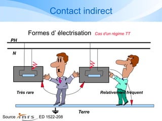 Contact indirect
PH
N
Relativement fréquentTrès rare
Terre
Formes d’ électrisation Cas d'un régime TT
Source ED 1522-208
 