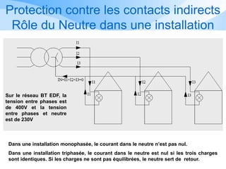 Protection contre les contacts indirects
Rôle du Neutre dans une installation
Dans une installation monophasée, le courant dans le neutre n’est pas nul.
Dans une installation triphasée, le courant dans le neutre est nul si les trois charges
sont identiques. Si les charges ne sont pas équilibrées, le neutre sert de retour.
Sur le réseau BT EDF, la
tension entre phases est
de 400V et la tension
entre phases et neutre
est de 230V
 