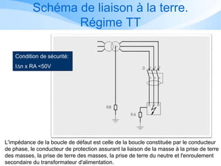 Schéma de liaison à la terre.
Régime TT
Condition de sécurité:
IDn x RA <50V
L'impédance de la boucle de défaut est celle de la boucle constituée par le conducteur
de phase, le conducteur de protection assurant la liaison de la masse à la prise de terre
des masses, la prise de terre des masses, la prise de terre du neutre et l'enroulement
secondaire du transformateur d'alimentation.
 
