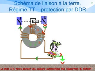 Schéma de liaison à la terre.
Régime TT – protection par DDR
BB
B
B
La mise à le terre permet une coupure automatique dés l’apparition du défaut !
 