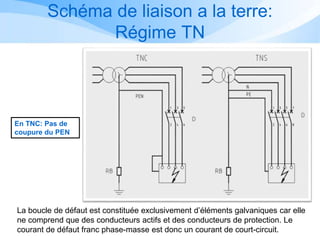 Schéma de liaison a la terre:
Régime TN
En TNC: Pas de
coupure du PEN
La boucle de défaut est constituée exclusivement d’éléments galvaniques car elle
ne comprend que des conducteurs actifs et des conducteurs de protection. Le
courant de défaut franc phase-masse est donc un courant de court-circuit.
 