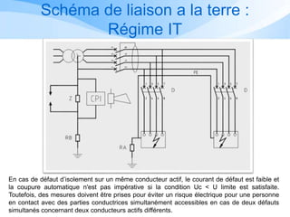Schéma de liaison a la terre :
Régime IT
En cas de défaut d’isolement sur un même conducteur actif, le courant de défaut est faible et
la coupure automatique n'est pas impérative si la condition Uc < U limite est satisfaite.
Toutefois, des mesures doivent être prises pour éviter un risque électrique pour une personne
en contact avec des parties conductrices simultanément accessibles en cas de deux défauts
simultanés concernant deux conducteurs actifs différents.
 