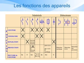 Les fonctions des appareils
 